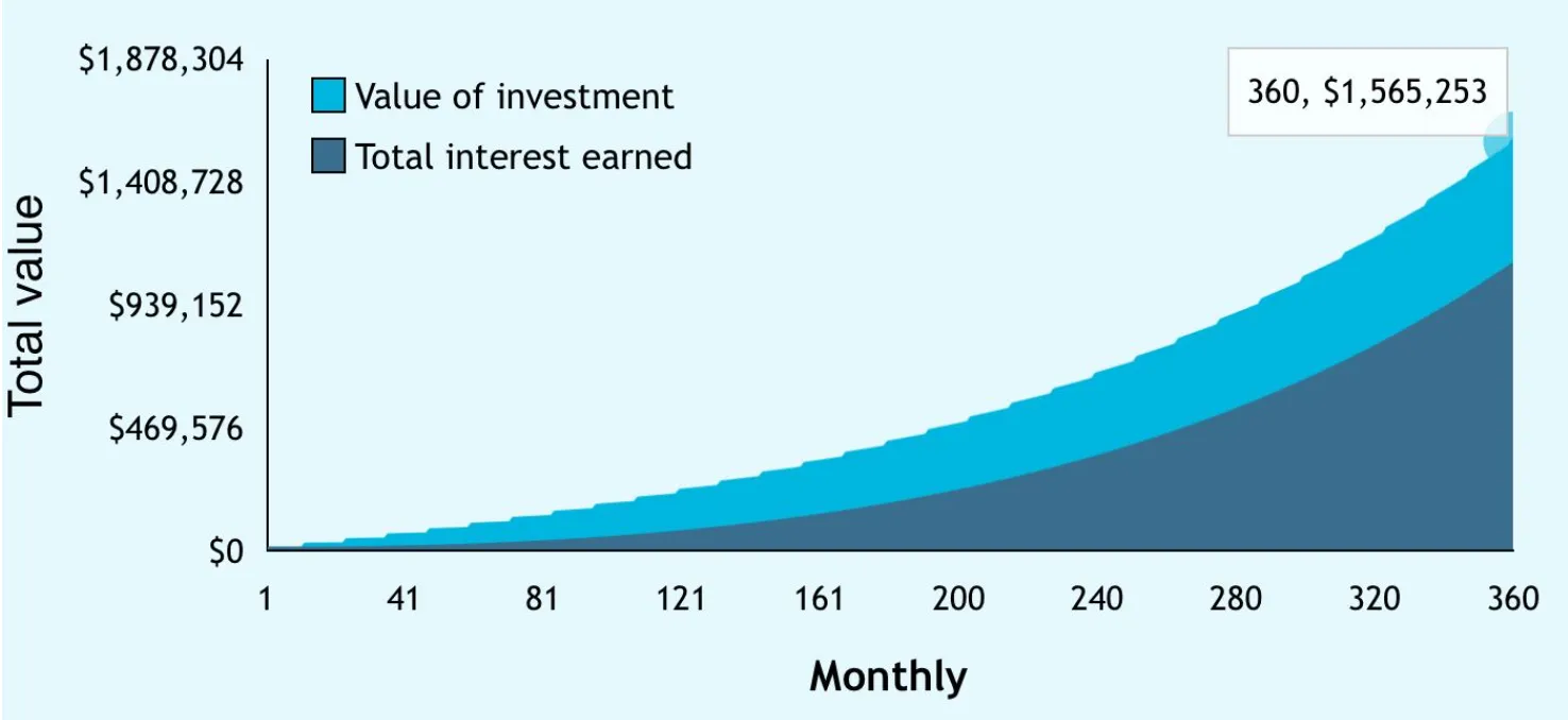 $1,325/month contributed over 30 years growing at a real 7% return